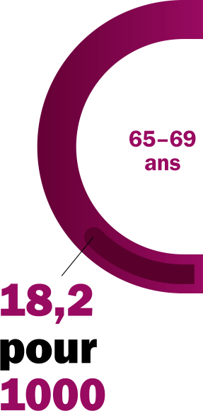 18.2 pour 1000, 65-69 ans