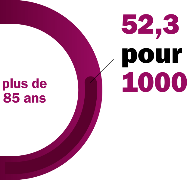 52.3 pour 1000, plus de 85 ans