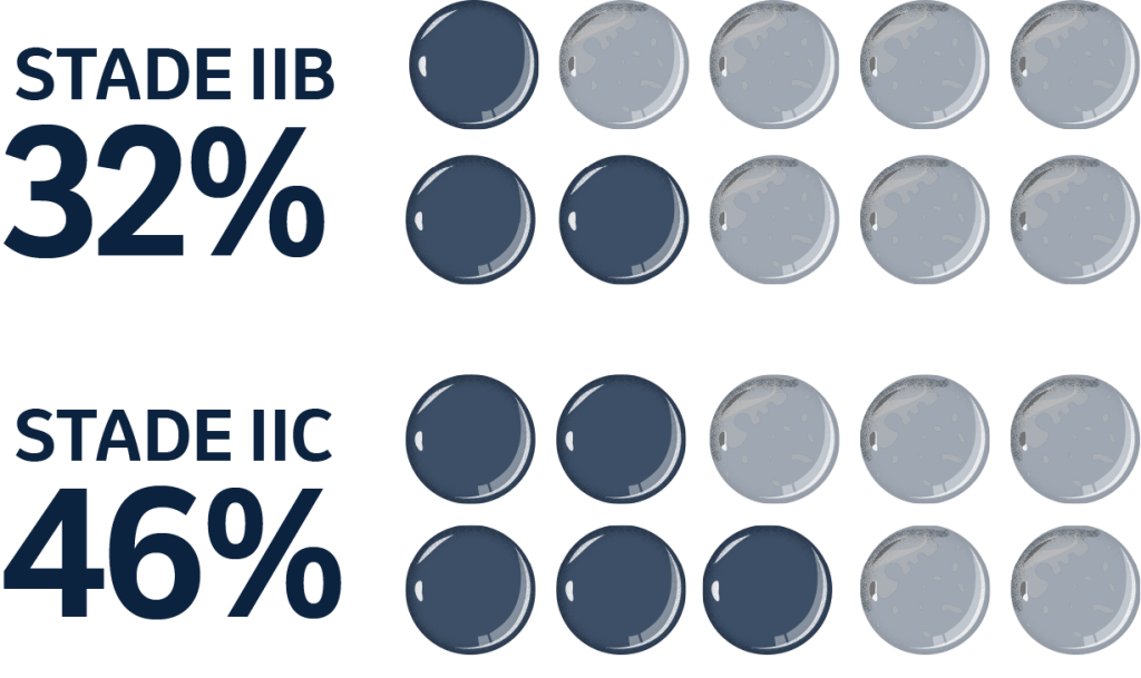 Taux de récurrences chez les patients réséqués