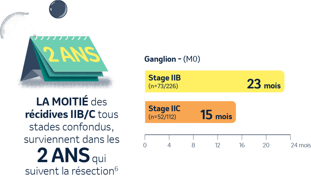 Délai médian de récurrence après résection