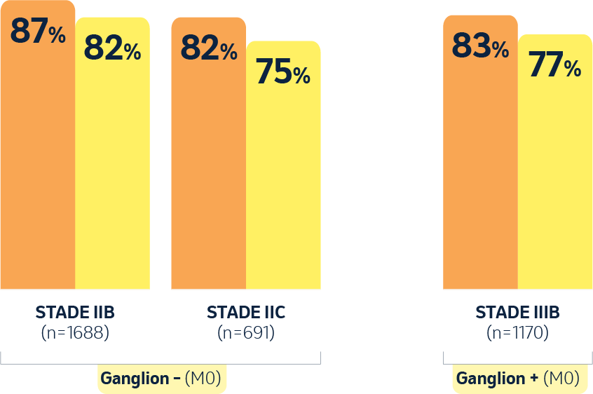 Les taux de survie spécifiques du mélanome